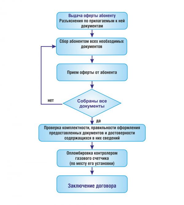 договор по газу для населения